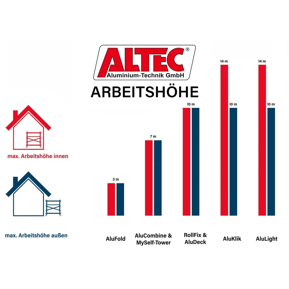 ALTEC Aluminium Fahrgerüst AluCombine 3.0, leicht, stabil, mobil — max. Arbeitshöhe 3m 4